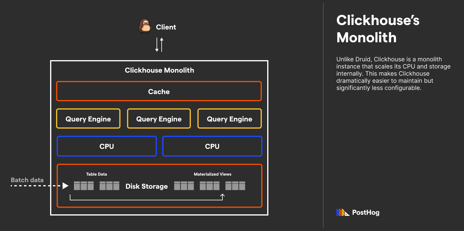 ClickHouse architecture diagram